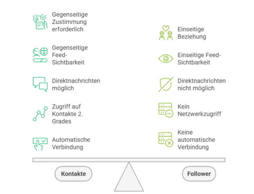 Kontakte oder Follower auf LinkedIn – kennen Sie den Unterschied?