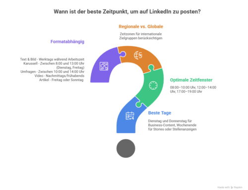 Das richtige Timing für Ihre LinkedIn-Posts