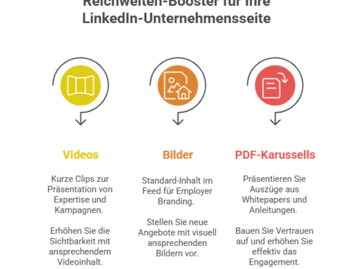 Formate mit Reichweite für Ihre LinkedIn-Unternehmensseite