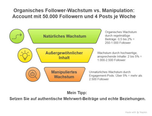 Wächst Ihre Follower-Zahl organisch oder ist Ihr Erfolg nur manipuliert?