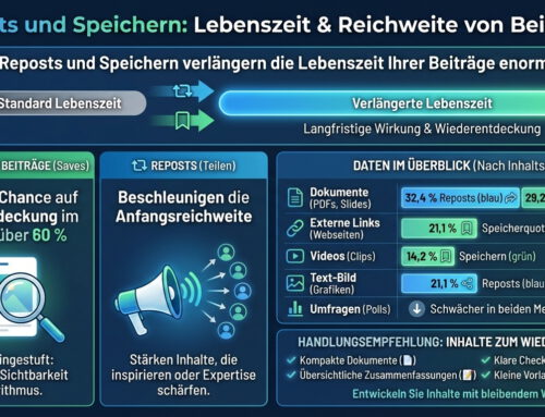 Reposten und Speichern – die aktuellen Reichweitenbeschleuniger auf LinkedIn