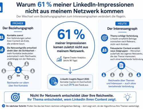 Beziehungsgraph vs. Interessengraph: Warum 61 % meiner Impressionen nicht aus meinem Netzwerk kommen